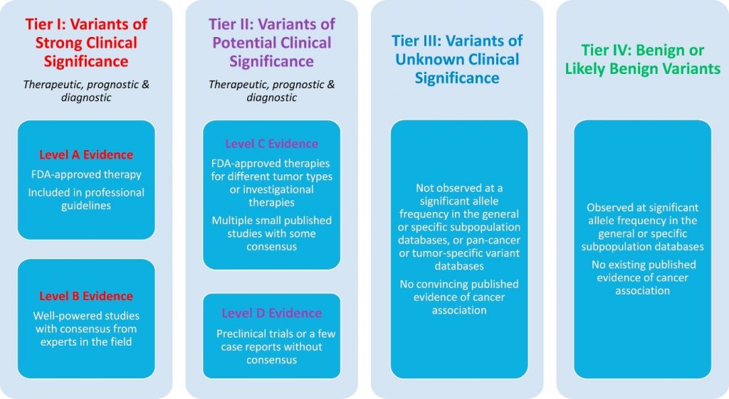 【佳学基因检测】癌症序列变异解释与报告标准指南:如何保证肿瘤基因检测的准确性? 【佳学基因检测】癌症序列变异解释与报告标准指南:如何保证肿瘤基因检测的准确性?
