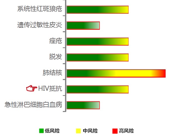 【佳学基因检测】HIV抵抗基因解码、基因检测