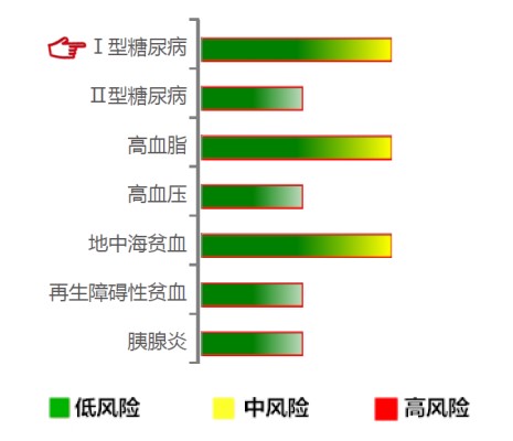 【佳学基因检测】I型糖尿病基因解码、基因检测