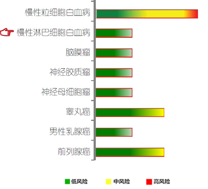 【佳学基因检测】慢性淋巴细胞白血病基因解码、基因检测