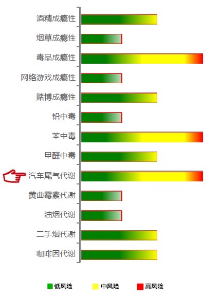 【佳学基因检测】汽车尾气代谢基因解码、基因检测