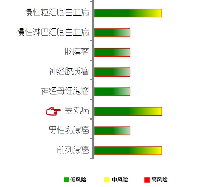 【佳学基因检测】睾丸癌基因解码、基因检测