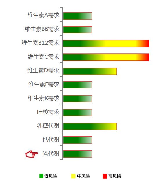 【佳学基因检测】磷代谢基因解码、基因检测