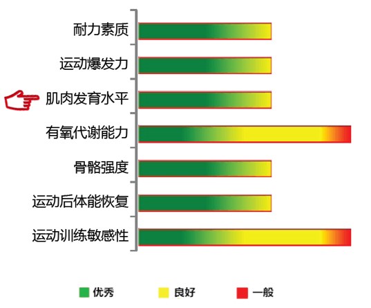 【佳学基因检测】肌肉发育水平基因解码、基因检测
