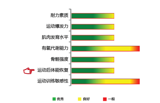 【佳学基因检测】运动后体能恢复基因解码基因检测