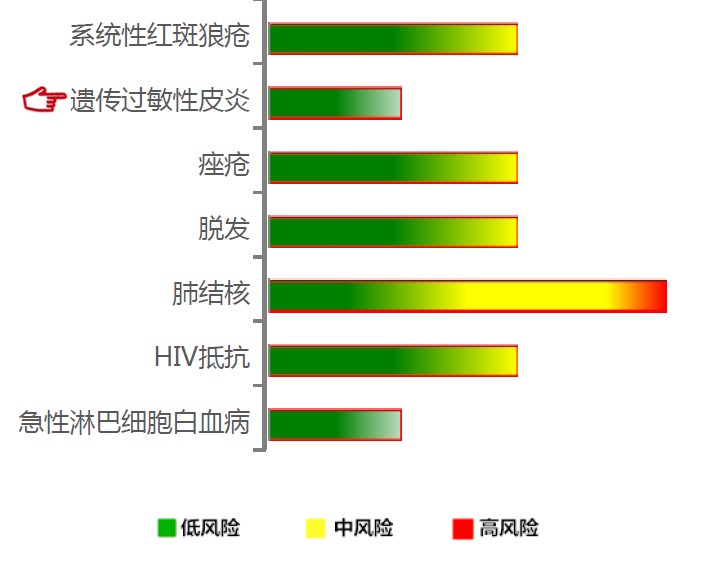 【佳学基因检测】遗传过敏性皮炎基因解码、基因检测