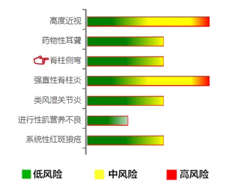 【佳学基因检测】脊柱侧弯基因解码、基因检测