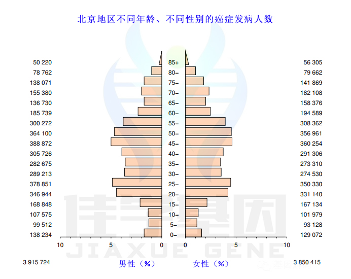 2017年全球最新癌症数据,肿瘤基因检测应当提前 2017年全球最新癌症数据,肿瘤基因检测应当提前